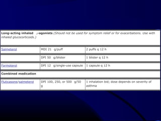 Long-acting inhaled 2-agonists (Should not be used for symptom relief or for exacerbations. Use with
inhaled glucocorticoids.)
Salmeterol MDI 21 g/puff 2 puffs q 12 h
DPI 50 g/blister 1 blister q 12 h
Formoterol DPI 12 g/single-use capsule 1 capsule q 12 h
Combined medication
Fluticasone/salmeterol DPI 100, 250, or 500 g/50
g
1 inhalation bid; dose depends on severity of
asthma
 