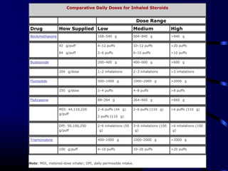 Comparative Daily Doses for Inhaled Steroids
Dose Range
Drug How Supplied Low Medium High
Beclomethasone 168–540 g 504–840 g >840 g
42 g/puff
84 g/puff
4–12 puffs
2–6 puffs
10–12 puffs
6–10 puffs
>20 puffs
>10 puffs
Budesonide 200–400 g 400–600 g >600 g
200 g/dose 1–2 inhalations 2–3 inhalations >3 inhalations
Flunisolide 500–1000 g 1000–2000 g >2000 g
250 g/dose 2–4 puffs 4–8 puffs >8 puffs
Fluticasone 88–264 g 264–660 g >660 g
MDI: 44,110,220
g/puff
2–6 puffs (44 g)
2 puffs (110 g)
2–6 puffs (110 g) >6 puffs (110 g)
DPI: 50,100,250
g/puff
2–6 inhalations (50
g)
3–6 inhalations (100
g)
>6 inhalations (100
g)
Triamcinolone 400–1000 g 1000–2000 g >2000 g
100 g/puff 4–10 puffs 10–20 puffs >20 puffs
Note: MDI, metered-dose inhaler; DPI, daily permissible intake.
 