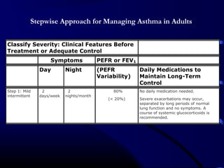 Classify Severity: Clinical Features Before
Treatment or Adequate Control
Symptoms PEFR or FEV1
Day Night (PEFR
Variability)
Daily Medications to
Maintain Long-Term
Control
Step 1: Mild
intermittent
2
days/week
2
nights/month
80%
(< 20%)
No daily medication needed.
Severe exacerbations may occur,
separated by long periods of normal
lung function and no symptoms. A
course of systemic glucocorticoids is
recommended.
Stepwise Approach for Managing Asthma in Adults
 
