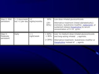 Step 2: Mild
persistent
> 2 days/week
but <1 per day
>2
nights/months
80%
(20–
30%)
Low-dose inhaled glucocorticoids
Alternative treatment (listed alphabetically):
cromolyn, leukotriene modifier, nedocromil, or
sustained-release theophylline to serum
concentration of 5–15 g/mL.
Step 3:
Moderate
persistent
Daily > 1
night/week
> 60%–
< 80%
(>30%)
Low- to medium-dose inhaled glucocorticoids
and long-acting inhaled 2-agonists.
Alternative treatment: leukotriene modifier or
theophylline instead of 2 agents
 
