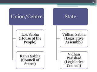 6
Union/Centre
Lok Sabha
(House of the
People)
Rajya Sabha
(Council of
States)
State
Vidhan Sabha
(Legislative
Assembly)
Vidhan
Parishad
(Legislative
Council)
 