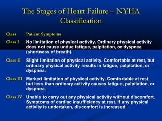 Congestive Heart Failure | PPT