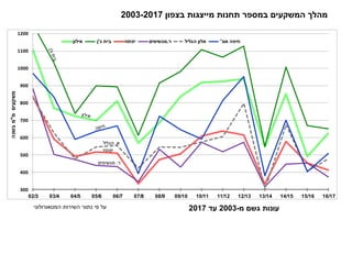 300
400
500
600
700
800
900
1000
1100
1200
‫מ‬‫משקעים‬‫בשנה‬‫מ‬
‫אילון‬ ‫ג‬ ‫בית‬‫ן‬ ‫יפתח‬ ‫ר‬‫מגשימים‬ ‫הגליל‬ ‫אלון‬ ‫אונ‬ ‫חיפה‬
‫א‬‫הגליל‬
‫ר‬‫מגשימים‬
‫יפתח‬
‫בצפון‬ ‫מייצגות‬ ‫תחנות‬ ‫במספר‬ ‫המשקעים‬ ‫מהלך‬2003-2017
‫מ‬ ‫גשם‬ ‫עונות‬-2003‫עד‬2017‫המטאורולוגי‬ ‫השירות‬ ‫נתוני‬ ‫פי‬ ‫על‬
 