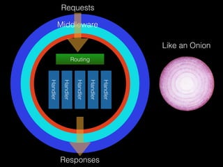 Routing
Handler
Handler
Handler
Handler
Handler
Requests
Responses
Middleware
Like an Onion
 