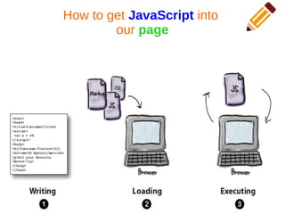 How to get JavaScript into
our page
 