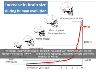 The critical factor was the size of our brain: we didn’t start making art until we had
gained the capacity to think — and all of this happened thousands of years before the
invention of writing!
 
