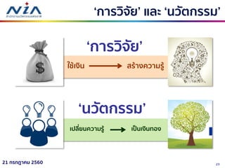2321 กรกฎาคม 2560
‘การวิจัย’ และ ‘นวัตกรรม’
ใช้เงิน สร้างความรู้
‘การวิจัย’
‘นวัตกรรม’
เปลี่ยนความรู้ เป็นเงินทอง
 
