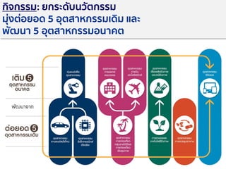 2621 กรกฎาคม 2560
กิจกรรม: ยกระดับนวัตกรรม
มุ่งต่อยอด 5 อุตสาหกรรมเดิม และ
พัฒนา 5 อุตสาหกรรมอนาคต
 