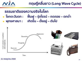 2921 กรกฎาคม 2560
ทฤษฎีคลื่นยาว (Long Wave Cycle)
 โลกตะวันตก : ฟื้นฟู – รุ่งโรจน์ – ถดถอย – ตกต่า
 พุทธศาสนา : เกิดขึ้น – ตั้งอยู่ – ดับไป
ธรรมชาติของความจริงในโลก
 