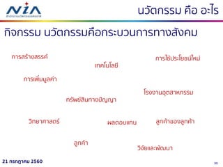 3021 กรกฎาคม 2560
นวัตกรรม คือ อะไร
กิจกรรม นวัตกรรมคือกระบวนกำรทำงสังคม
กำรสร้ำงสรรค์
ทรัพย์สินทำงปัญญำ
โรงงำนอุตสำหกรรม
ลูกค้ำ
ลูกค้ำของลูกค้ำวิทยำศำสตร์
เทคโนโลยี
วิจัยและพัฒนำ
กำรเพิ่มมูลค่ำ
ผลตอบแทน
กำรใช้ประโยชน์ใหม่
 