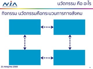 3121 กรกฎาคม 2560
นวัตกรรม คือ อะไร
กิจกรรม นวัตกรรมคือกระบวนกำรทำงสังคม
 