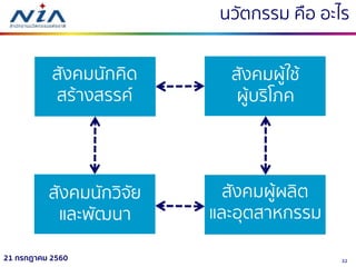 3221 กรกฎาคม 2560
สังคมนักวิจัย
และพัฒนำ
สังคมผู้ใช้
ผู้บริโภค
สังคมผู้ผลิต
และอุตสำหกรรม
สังคมนักคิด
สร้ำงสรรค์
นวัตกรรม คือ อะไร
 