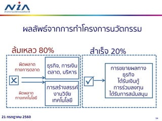 3421 กรกฎาคม 2560
ผลลัพธ์จำกกำรทำโครงกำรนวัตกรรม
สำเร็จ 20%ล้มเหลว 80%
ผิดพลำด
ทำงกำรตลำด
ผิดพลำด
ทำงเทคโนโลยี
กำรสร้ำงสรรค์
งำนวิจัย
เทคโนโลยี
ธุรกิจ, กำรเงิน
ตลำด, บริหำร
  Investment
กำรขยำยผลทำง
ธุรกิจ
ได้รับเงินกู้
กำรร่วมลงทุน
ได้รับกำรสนับสนุน
 