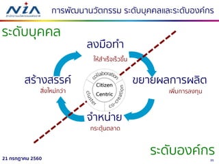 3521 กรกฎาคม 2560
สร้ำงสรรค์
ลงมือทำ
ขยำยผลกำรผลิต
จำหน่ำย
สิ่งใหม่กว่ำ
กระตุ้นตลำด
ให้สำเร็จเร็วขึ้น
เพิ่มกำรลงทุน
กำรพัฒนำนวัตกรรม ระดับบุคคลและระดับองค์กร
ระดับบุคคล
ระดับองค์กร
 