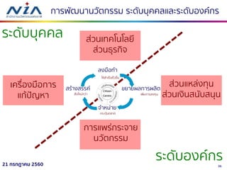 3621 กรกฎาคม 2560
กำรพัฒนำนวัตกรรม ระดับบุคคลและระดับองค์กร
ส่วนเทคโนโลยี
ส่วนธุรกิจ
ส่วนแหล่งทุน
ส่วนเงินสนับสนุน
เครื่องมือกำร
แก้ปัญหำ
กำรแพร่กระจำย
นวัตกรรม
ระดับบุคคล
ระดับองค์กร
 