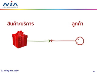 4021 กรกฎาคม 2560
ลูกค้าสินค้า/บริการ
 