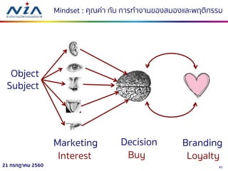 4121 กรกฎาคม 2560
Mindset : คุณค่ำ กับ กำรทำงำนของสมองและพฤติกรรม
Object
Subject
Marketing Decision Branding
Interest Buy Loyalty
 