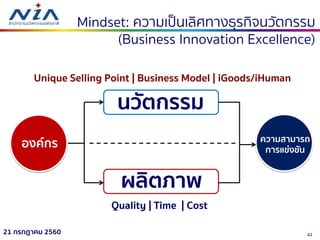 4221 กรกฎาคม 2560
Mindset: ควำมเป็นเลิศทำงธุรกิจนวัตกรรม
(Business Innovation Excellence)
องค์กร ความสามารถ
การแข่งขัน
นวัตกรรม
ผลิตภาพ
Quality | Time | Cost
Unique Selling Point | Business Model | iGoods/iHuman
 