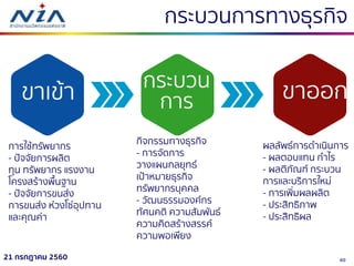 6021 กรกฎาคม 2560
กระบวนกำรทำงธุรกิจ
ขำเข้ำ
กระบวน
กำร
กำรใช้ทรัพยำกร
- ปัจจัยกำรผลิต
ทุน ทรัพยำกร แรงงำน
โครงสร้ำงพื้นฐำน
- ปัจจัยกำรขนส่ง
กำรขนส่ง ห่วงโซ่อุปทำน
และคุณค่ำ
กิจกรรมทำงธุรกิจ
- กำรจัดกำร
วำงแผนกลยุทธ์
เป้ำหมำยธุรกิจ
ทรัพยำกรบุคคล
- วัฒนธรรมองค์กร
ทัศนคติ ควำมสัมพันธ์
ควำมคิดสร้ำงสรรค์
ควำมพอเพียง
ผลลัพธ์กำรดำเนินกำร
- ผลตอบแทน กำไร
- ผลติภัณฑ์ กระบวน
กำรและบริกำรใหม่
- กำรเพิ่มผลผลิต
- ประสิทธิภำพ
- ประสิทธิผล
ขำออก
 