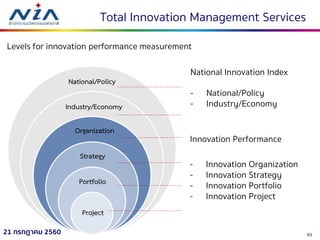 6121 กรกฎาคม 2560
Strategy
Portfolio
Organization
Project
Industry/Economy
National/Policy
Levels for innovation performance measurement
National Innovation Index
Innovation Performance
- National/Policy
- Industry/Economy
- Innovation Organization
- Innovation Strategy
- Innovation Portfolio
- Innovation Project
Total Innovation Management Services
 