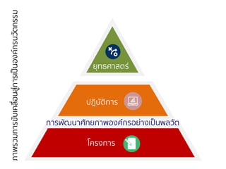 ยุทธศำสตร์
ปฎิบัติกำร
โครงกำร
กำรพัฒนำศักยภำพองค์กรอย่ำงเป็นพลวัต
ภำพรวมกำรขับเคลื่อนสู่กำรเป็นองค์กรนวัตกรรม
 