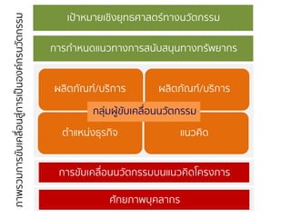 เป้ำหมำยเชิงยุทธศำสตร์ทำงนวัตกรรม
กำรกำหนดแนวทำงกำรสนับสนุนทำงทรัพยำกร
ตำแหน่งธุรกิจ
ผลิตภัณฑ์/บริกำร ผลิตภัณฑ์/บริกำร
แนวคิด
กลุ่มผู้ขับเคลื่อนนวัตกรรม
กำรขับเคลื่อนนวัตกรรมบนแนวคิดโครงกำร
ศักยภำพบุคลำกร
ภำพรวมกำรขับเคลื่อนสู่กำรเป็นองค์กรนวัตกรรม
 