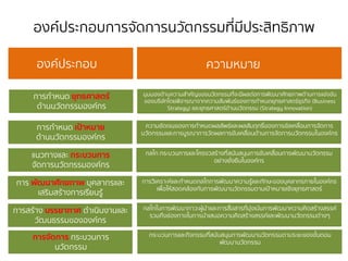 องค์ประกอบกำรจัดกำรนวัตกรรมที่มีประสิทธิภำพ
องค์ประกอบ ควำมหมำย
กำรกำหนด ยุทธศาสตร์
ด้ำนนวัตกรรมองค์กร
กำรกำหนด เป้าหมาย
ด้ำนนวัตกรรมองค์กร
แนวทำงและ กระบวนการ
จัดกำรนวัตกรรมองค์กร
กำร พัฒนาศักยภาพ บุคลำกรและ
เสริมสร้ำงกำรเรียนรู้
กำรสร้ำง บรรยากาศ ดำเนินงำนและ
วัฒนธรรมขององค์กร
มุมมองด้ำนควำมสำคัญของนวัตกรรมที่จะมีผลต่อกำรพัฒนำศักยภำพด้ำนกำรแข่งขัน
ของบริษัทโดยพิจำรณำจำกควำมสัมพันธ์ของกำรกำหนดยุทธศำสตร์ธุรกิจ (Business
Strategy) และยุทธศำสตร์ด้ำนนวัตกรรม (Strategy Innovation)
ควำมชัดเจนของกำรกำหนดผลลัพธ์และผลสัมฤทธิ์ของกำรขัลเคลื่อนกำรจัดกำร
นวัตกรรมและกำรบูรณำกำรวัดผลกำรขับเคลื่อนด้ำนกำรจัดกำรนวัตกรรมในองค์กร
กลไก กระบวนกำรและโครงวสร้ำงที่สนับสนุนกำรขับเคลื่อนกำรพัฒนำนวัตกรรม
อย่ำงยั่งยืนในองค์กร
กำรวิเครำะห์และกำหนดกลไกกำรพัฒนำควำมรู้และทักษะของบุคลำกรภำยในองค์กร
เพื่อให้สอดคล้องกับกำรพัฒนำนวัตกรรมตำมเป้ำหมำยเชิงยุทธศำสตร์
กลไกในกำรพัฒนำภำวะผู้นำและกำรสื่อสำรที่มุ่งเน้นกำรพัฒนำควำมคิดสร้ำงสรรค์
รวมถึงช่องทำงในกำรนำเสนอควำมคิดสร้ำงสรรค์และพัฒนำนวัตกรรมต่ำงๆ
การจัดการ กระบวนกำร
นวัตกรรม
กระบวนกำรและกิจกรรมที่สนับสนุนกำรพัฒนำนวัตกรรมตำมระยะของขั้นตอน
พัฒนำนวัตกรรม
 