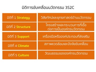มิติกำรขับเคลื่อนนวัตกรรม 3S2C
มิติที่ 1 Strategy วิสัยทัศน์และยุทธศำสตร์ด้ำนนวัตกรรม
มิติที่ 2 Structure
โครงสร้ำงและกระบวนกำรที่เอื้อ
ต่อกำรเป็นองค์กรนวัตกรรม
มิติที่ 3 Support เครื่องมือหรือองค์ประกอบที่ส่งเสริม
มิติที่ 4 Climate
สภำพแวดล้อมและปัจจัยขับเคลื่อน
มิติที่ 5 Culture
วัฒนธรรมขององค์กรนวัตกรรม
 