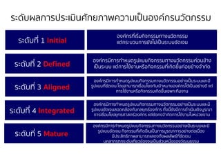 ระดับผลกำรประเมินศักยภำพควำมเป็นองค์กรนวัตกรรม
ระดับที่ 1 Initial
องค์กรที่เริ่มกิจกรรมทำงนวัตกรรม
แต่กระบวนกำรยังไม่เป็นระบบชัดเจน
ระดับที่ 2 Defined
องค์กรมีกำรกำหนดรูปแบบกิจกรรมทำงนวัตกรรมค่อนข้ำง
เป็นระบบ แต่กำรใข้งำนหรือกิจกรรมที่เกิดขึ้นค่อยข้ำงจำกัด
ระดับที่ 3 Aligned
องค์กรมีกำรกำหนดรูปแบบกิจกรรมทำงนวัตกรรมอย่ำงเป็นระบบและมี
รูปแบบที่ชัดเจน โดยสำมำรถเชื่อมโยงกับเป้ำหมำยองค์กรได้เป็นอย่ำงดี แต่
กำรใช้งำนหรือกิจกรรมเกิดขึ้นเฉพำะทีมงำน
ระดับที่ 4 Integrated
องค์กรมีกำรกำหนดรูปแบบกิจกรรมทำงนวัตกรรมอย่ำงเป็นระบบและมี
รูปแบบชัดเจนสอดคล้องกับกลยุทธ์องค์กร ทั้งนี้ยังมีกำรดำเนินเชิงบูรณำ
กำรเชื่อมโยงยุทธศำสตร์องค์กร แต่ยังคงจำกัดกำรใข้งำนในหน่วยงำน
ระดับที่ 5 Mature
องค์กรมีกำรกำหนดรูปแบบกิจกรรมทำงนวัตกรรมอย่ำงเป็นระบบและมี
รูปแบบชัดเจน กิจกรรมที่เกิดขึเนเป็นกำรบูรณำกำรอย่ำงต่อเนื่อง
มีประสิทธิภำพสำมำรถแสดงถึงผลลัพธ์ที่ชัดเจน
บุคลำกรทุกระดับเกี่ยวข้องจนเป็นส่วนหนึ่งของวัฒนธรรม
 
