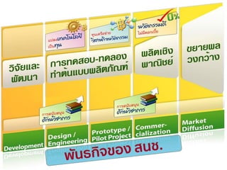 7121 กรกฎาคม 2560
นวัตกรรม
แยกตามลักษณะของโครงการที่
นาเสนอ
71July 21, 2017
 