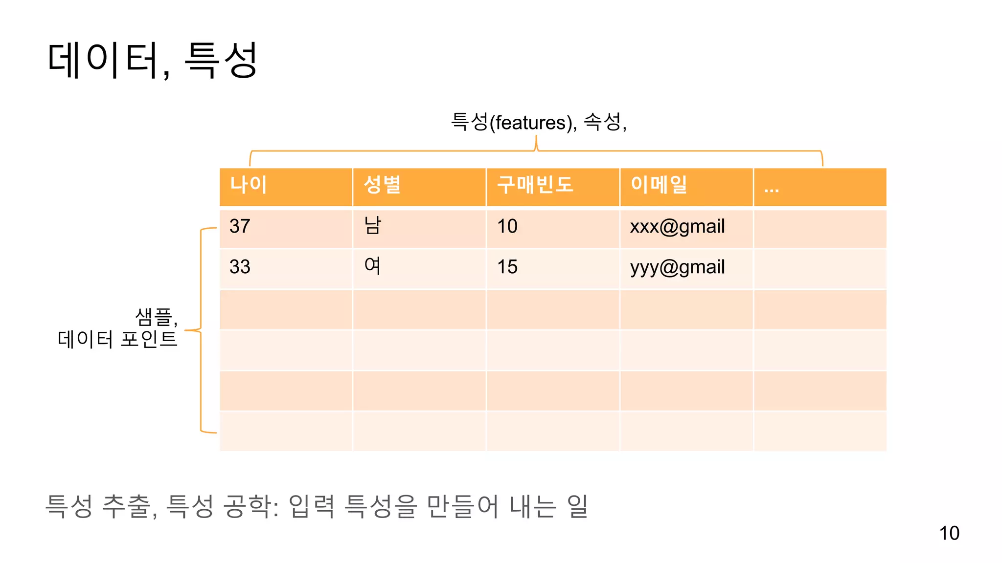 데이터, 특성
특성 추출, 특성 공학: 입력 특성을 만들어 내는 일
10
나이 성별 구매빈도 이메일 ...
37 남 10 xxx@gmail
33 여 15 yyy@gmail
특성(features), 속성,
샘플,
데이터 포인트
 