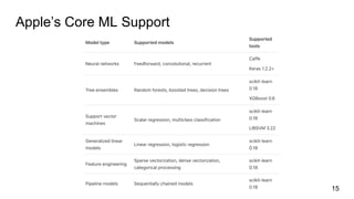 Apple’s Core ML Support
15
 