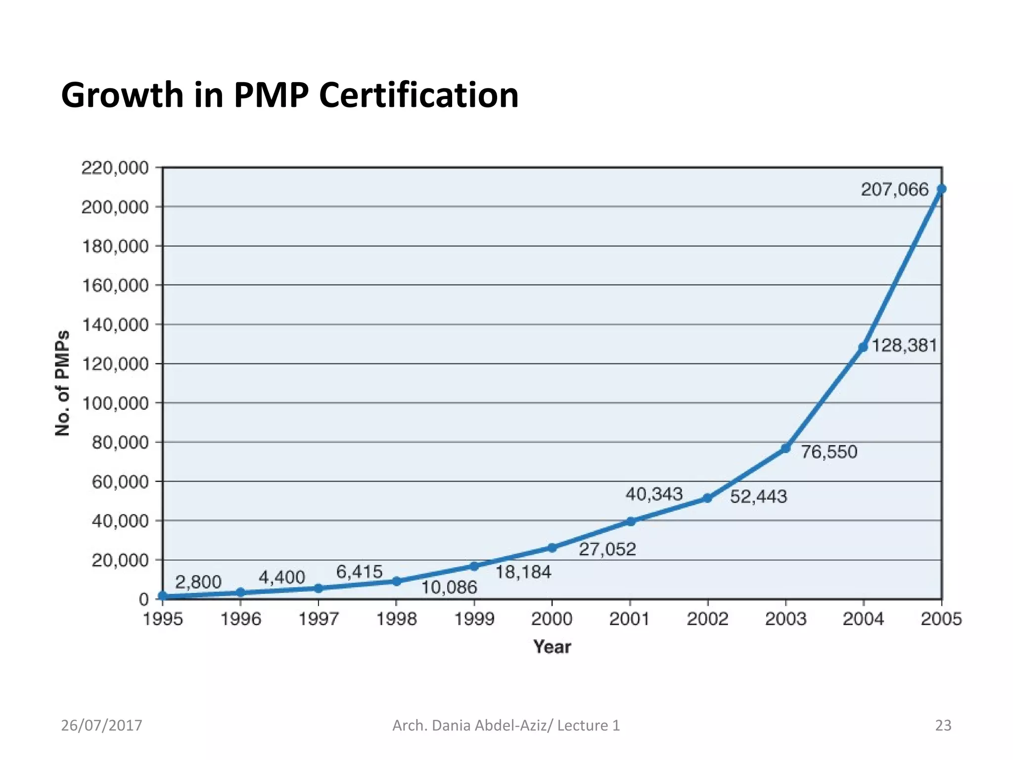 Growth in PMP Certification
26/07/2017 23Arch. Dania Abdel-Aziz/ Lecture 1
 