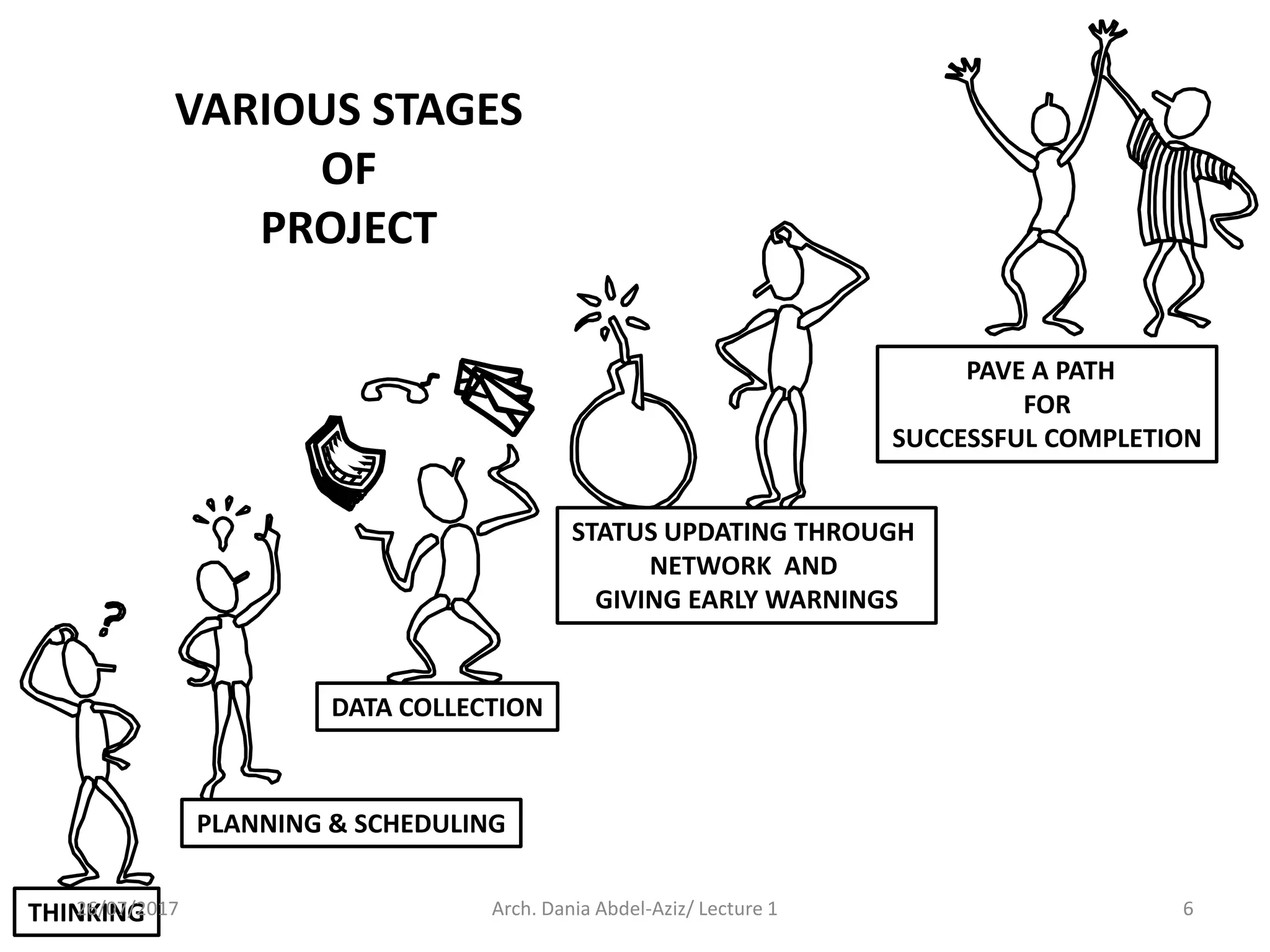 VARIOUS STAGES
OF
PROJECT
THINKING
PLANNING & SCHEDULING
DATA COLLECTION
STATUS UPDATING THROUGH
NETWORK AND
GIVING EARLY WARNINGS
PAVE A PATH
FOR
SUCCESSFUL COMPLETION
26/07/2017 6Arch. Dania Abdel-Aziz/ Lecture 1
 