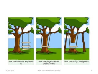 26/07/2017 Arch. Dania Abdel-Aziz/ Lecture 1 19
 