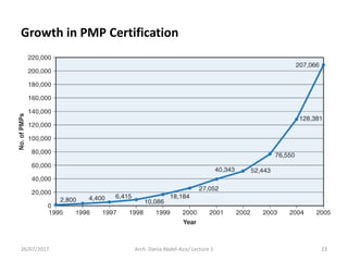 Growth in PMP Certification
26/07/2017 23Arch. Dania Abdel-Aziz/ Lecture 1
 