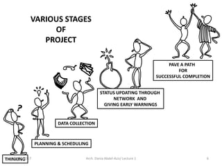 VARIOUS STAGES
OF
PROJECT
THINKING
PLANNING & SCHEDULING
DATA COLLECTION
STATUS UPDATING THROUGH
NETWORK AND
GIVING EARLY WARNINGS
PAVE A PATH
FOR
SUCCESSFUL COMPLETION
26/07/2017 6Arch. Dania Abdel-Aziz/ Lecture 1
 