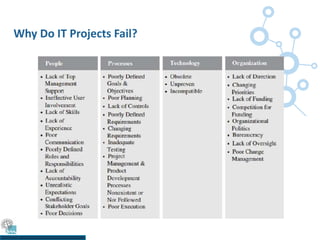 Why Do IT Projects Fail?
 