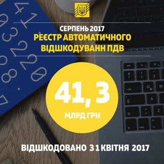 РЕЄСТРАВТОМАТИЧНОГО
ВІДШКОДУВАНН ПДВ
CЕРПЕНЬ2017
ВІДШКОДОВАНО З 1 КВІТНЯ 2017
41,3
МЛРД ГРН
 