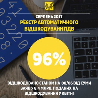 РЕЄСТРАВТОМАТИЧНОГО
ВІДШКОДУВАНН ПДВ
CЕРПЕНЬ2017
ВІДШКОДОВАНО СТАНОМ НА 08/06 ВІД СУМИ
ЗАЯВ У8,4 МЛРД,ПОДАНИХ НА
ВІДШКОДУВАННЯ УКВІТНІ
96%
 