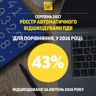 РЕЄСТРАВТОМАТИЧНОГО
ВІДШКОДУВАНН ПДВ
CЕРПЕНЬ2017
ДЛЯ ПОРІВНЯННЯ,У2016 РОЦІ:
43%
ВІДШКОДОВАНО ЗАКВІТЕНЬ2016 РОКУ
 