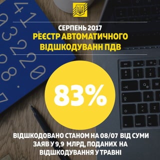 РЕЄСТРАВТОМАТИЧНОГО
ВІДШКОДУВАНН ПДВ
CЕРПЕНЬ2017
ВІДШКОДОВАНО СТАНОМ НА08/07 ВІД СУМИ
ЗАЯВ У9,9 МЛРД,ПОДАНИХ НА
ВІДШКОДУВАННЯ УТРАВНІ
83%
 