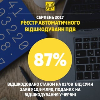 РЕЄСТРАВТОМАТИЧНОГО
ВІДШКОДУВАНН ПДВ
CЕРПЕНЬ2017
ВІДШКОДОВАНО СТАНОМ НА03/08 ВІД СУМИ
ЗАЯВ У10,9 МЛРД,ПОДАНИХ НА
ВІДШКОДУВАННЯ УЧЕРВНІ
87%
 