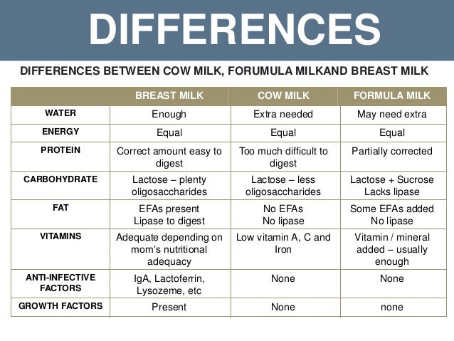 compare between breast milk and formulated milk