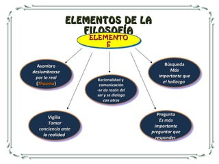 ELEMENTOS DE LAELEMENTOS DE LA
FILOSOFÍAFILOSOFÍA
ELEMENTOELEMENTO
SS
ELEMENTOELEMENTO
SS
Racionalidad yRacionalidad y
comunicacióncomunicación
-se da razón del-se da razón del
ser y se dialogaser y se dialoga
con otroscon otros
AsombroAsombro
deslumbrarsedeslumbrarse
por lo realpor lo real
((ThaumaThauma))
BúsquedaBúsqueda
MásMás
importante queimportante que
el hallazgoel hallazgo
PreguntaPregunta
Es másEs más
importanteimportante
preguntar quepreguntar que
responderresponder
VigiliaVigilia
TomarTomar
conciencia anteconciencia ante
la realidadla realidad
 