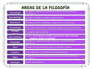AREAS DE LA FILOSOFÍA
EstudiaEstudia los fenómenos sociales y la forma de cómo el hombre
organiza y dirige a la sociedad
TeologíaTeología
naturalnatural
GnoseologíaGnoseología
MetafísicaMetafísica
AntropologíaAntropología
CosmologíaCosmología
ÉticaÉtica
PsicologíaPsicología
Socio-políticaSocio-política
LógicaLógica
EstéticaEstética
AxiologíaAxiología Teoría de los valores.Teoría de los valores.
Su objeto material es el universo, los primeros filósofos sonSu objeto material es el universo, los primeros filósofos son
cosmólogoscosmólogos
Estudia al hombre en todas sus dimensionesEstudia al hombre en todas sus dimensiones
Filosofía primera u ontología, estudia al ser en cuanto serFilosofía primera u ontología, estudia al ser en cuanto ser
Teoría del conocimiento, estudia los problemas del conocimientoTeoría del conocimiento, estudia los problemas del conocimiento
Su objeto material es DiosSu objeto material es Dios
Estudia los comportamientos humanos y sus fundamentosEstudia los comportamientos humanos y sus fundamentos
biológicosbiológicos
Estudia los actos humanos según su bondad o maldadEstudia los actos humanos según su bondad o maldad
Teoría del arte en sus diferentes manifestacionesTeoría del arte en sus diferentes manifestaciones
Estudia las formas mentales para un pensamiento coherente yEstudia las formas mentales para un pensamiento coherente y
verdaderoverdadero
 
