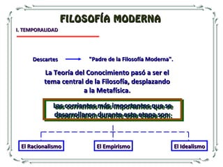 FILOSOFÍA MODERNAFILOSOFÍA MODERNA
I. TEMPORALIDADI. TEMPORALIDAD
La Teoría del Conocimiento pasó a ser elLa Teoría del Conocimiento pasó a ser el
tema central de la Filosofía, desplazandotema central de la Filosofía, desplazando
a la Metafísica.a la Metafísica.
"Padre de la Filosofía Moderna"."Padre de la Filosofía Moderna".DescartesDescartes
El EmpirismoEl EmpirismoEl RacionalismoEl Racionalismo El IdealismoEl Idealismo
Las corrientes más importantes que seLas corrientes más importantes que se
desarrollaron durante esta etapa son:desarrollaron durante esta etapa son:
Las corrientes más importantes que seLas corrientes más importantes que se
desarrollaron durante esta etapa son:desarrollaron durante esta etapa son:
 