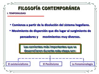 FILOSOFÍA CONTEMPORÁNEAFILOSOFÍA CONTEMPORÁNEA
I. TEMPORALIDADI. TEMPORALIDAD
Las corrientes más importantes que se
desarrollaron durante esta etapa son:
Las corrientes más importantes que se
desarrollaron durante esta etapa son:
• Comienza a partir de la disolución del sistema hegeliano.Comienza a partir de la disolución del sistema hegeliano.
• Movimiento de dispersión que dio lugar al surgimiento deMovimiento de dispersión que dio lugar al surgimiento de
pensadores y movimientos muy diversos.pensadores y movimientos muy diversos.
El PositivismoEl existencialismo La Fenomenología
 