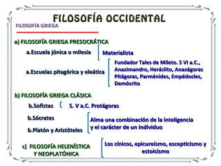 FILOSOFÍA OCCIDENTAL
FILOSOFÍA GRIEGA
c) FILOSOFÍA HELENÍSTICAc) FILOSOFÍA HELENÍSTICA
Y NEOPLATÓNICAY NEOPLATÓNICA
a) FILOSOFÍA GRIEGA PRESOCRÁTICAa) FILOSOFÍA GRIEGA PRESOCRÁTICA
a.Escuela jónica o milesiaa.Escuela jónica o milesia
a.Escuelas pitagórica y eleáticaa.Escuelas pitagórica y eleática
b) FILOSOFÍA GRIEGA CLÁSICAb) FILOSOFÍA GRIEGA CLÁSICA
b.Sofistasb.Sofistas
b.Sócratesb.Sócrates
b.Platón y Aristótelesb.Platón y Aristóteles
MaterialistaMaterialista
Fundador Tales de Mileto. S VI a.C.,Fundador Tales de Mileto. S VI a.C.,
Anaximandro, Heráclito, AnaxágorasAnaximandro, Heráclito, Anaxágoras
Pitágoras, Parménides, Empédocles,Pitágoras, Parménides, Empédocles,
DemócritoDemócrito
S. V a.C. ProtágorasS. V a.C. Protágoras
Alma una combinación de la inteligenciaAlma una combinación de la inteligencia
y el carácter de un individuoy el carácter de un individuo
Los cínicos, epicureísmo, escepticismo yLos cínicos, epicureísmo, escepticismo y
estoicismoestoicismo
 