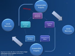 Localized
Response
Localized
Effect
Extension of
Effect
Progression
of effect
Completion
of Vicious
cycle
63
Heyeraas KJ, Sveen OB, Mjor IA (2001) Part 3. Pulpal
inflammation and its sequela. Quintessence
International 32,611-25
 
